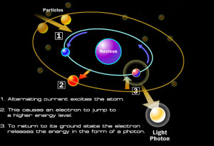 Because it does not require heat to produce light, EL is safe, efficient, and long lasting.Credit: Darkside Scientific