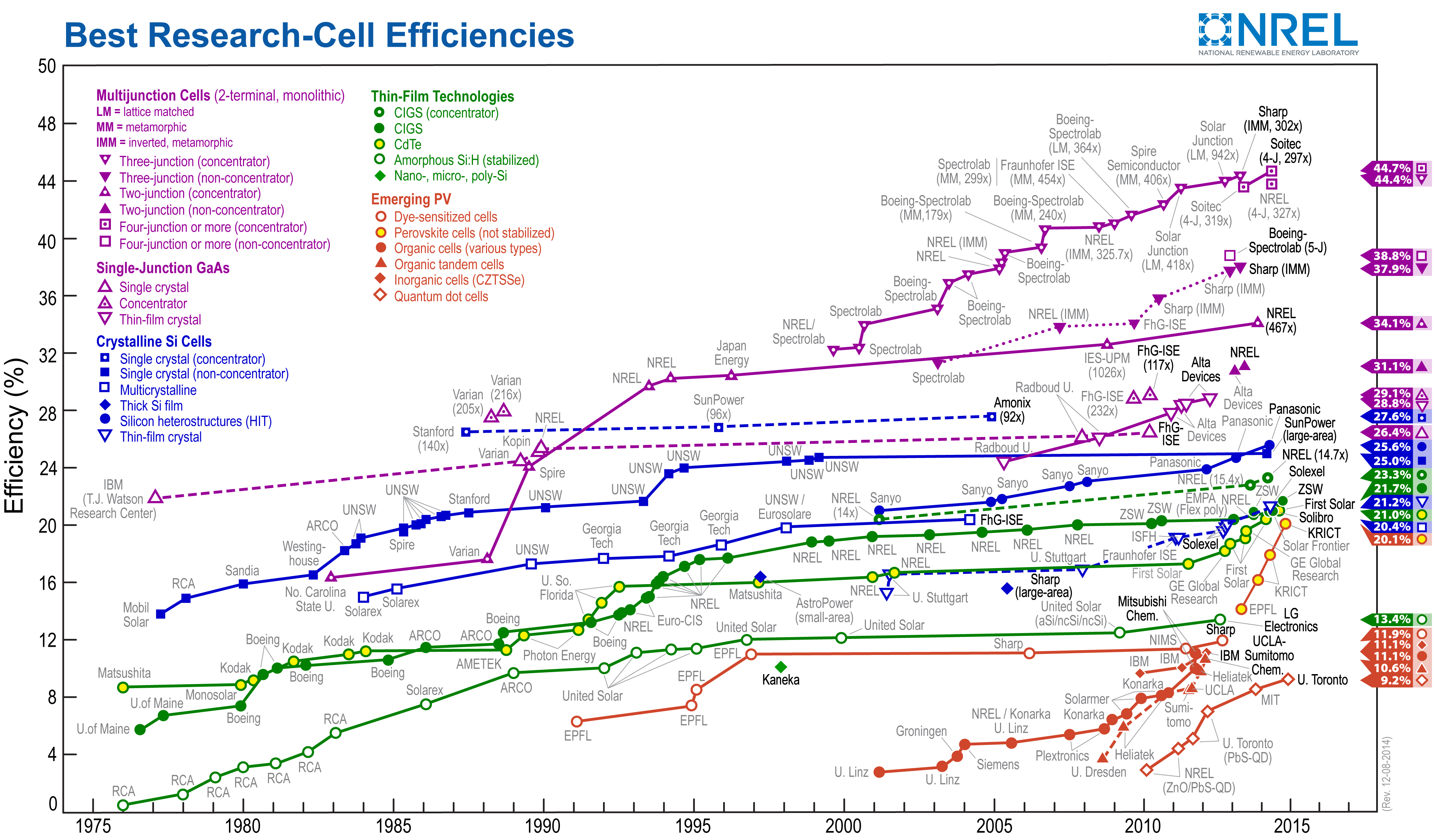 Nrel Pv Efficiency Chart