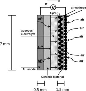 The aluminum-air battery has the potential to serve as a short-term power source for electric vehicles.Image: Journal of The Electrochemical Society