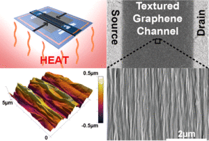 The researchers are also investigating the textured graphene surfaces for 3D sensor applications.Image: Nano Letters