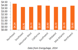 Q3_2014_Price_per_kilowatt_hour_by_Region