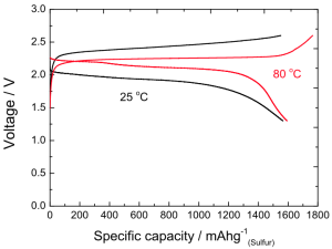 Voltage profiles of charge-discharge cycles of the Li/Li3PS4/S battery.Image: Journal of The Electrochemical Society