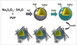 Researchers have investigated a strategy to prevent this “polysulfide shuttling” phenomenon by creating nano-sized sulfur particles, and coating them in silica (SiO2), otherwise known as glass.Image: Nanoscale