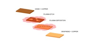 Another possibility for this novel technique is to introduce intentionally imperfections into graphene's lattice structure to create specific mechanical and electronic attributes.Image: Nature Communications 