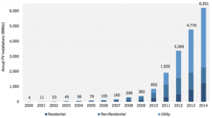 Annual U.S. solar PV installations saw a 30 percent increase in 2014 alone.Source: GTM Research/SEIA