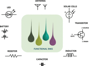 Printable Functional Materials