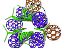 The new arrangement of photovoltaic materials includes bundles of polymer donors (green rods) and neatly organized fullerene acceptors (purple, tan).Image: UCLA