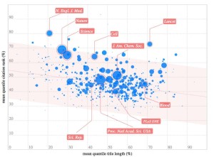 As title length increases, the number of citations typically decreases. [Click to enlarge]