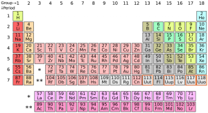 Periodic Table