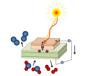 Solar Chemical Energy