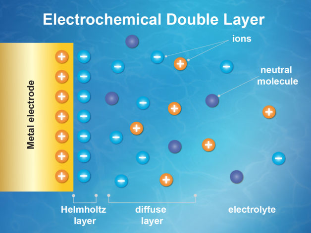 Electrochemical Double Layer - an overview