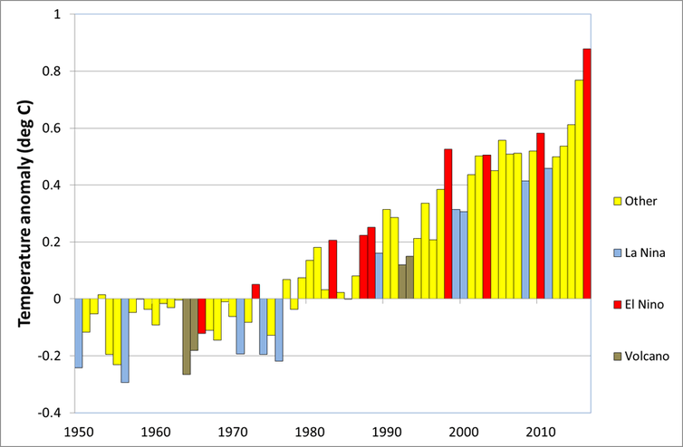 Global temperature anomalies (difference from 1961-90 average) for 1950 to 2016, showing strong El Niño and La Niña years, and years when climate was affected by volcanoes. Image: World Meteorological Organization