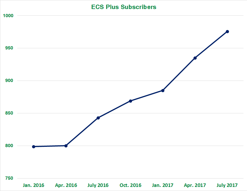 Ecs Chart