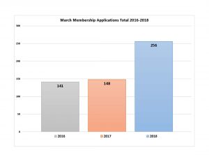 Membership application totals