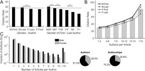 Gender-specificity of citations & scholarly productivity