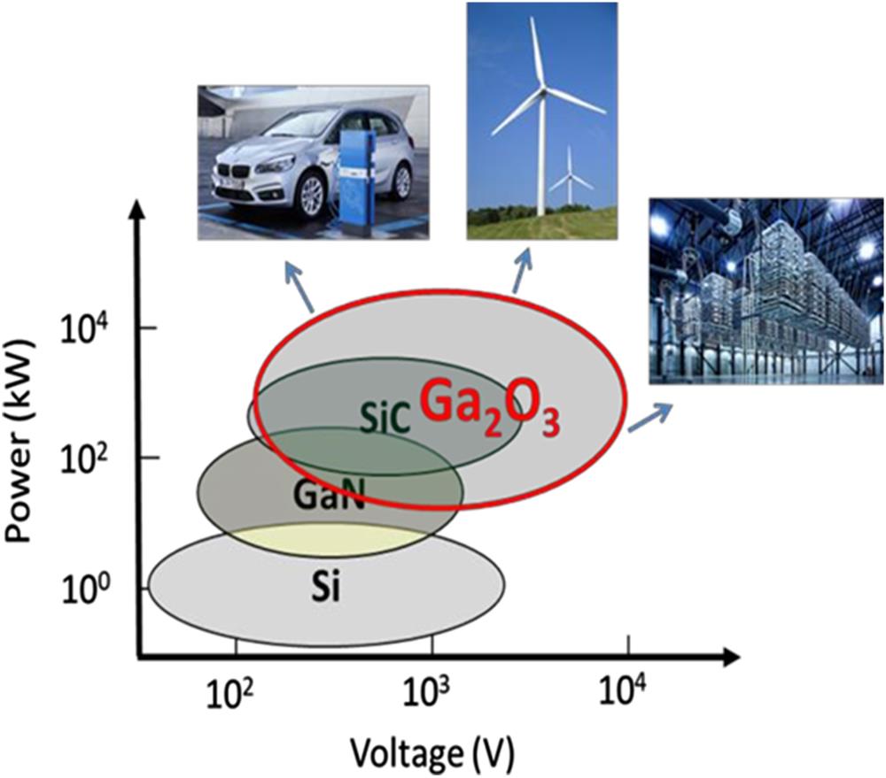 Call for Papers Gallium Oxide Based Materials and Devices II ECS