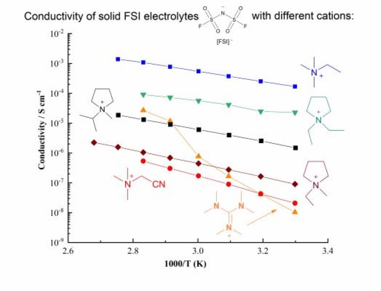 Webinar: The Development of New Ionic Electrolytes for Energy Storage ...
